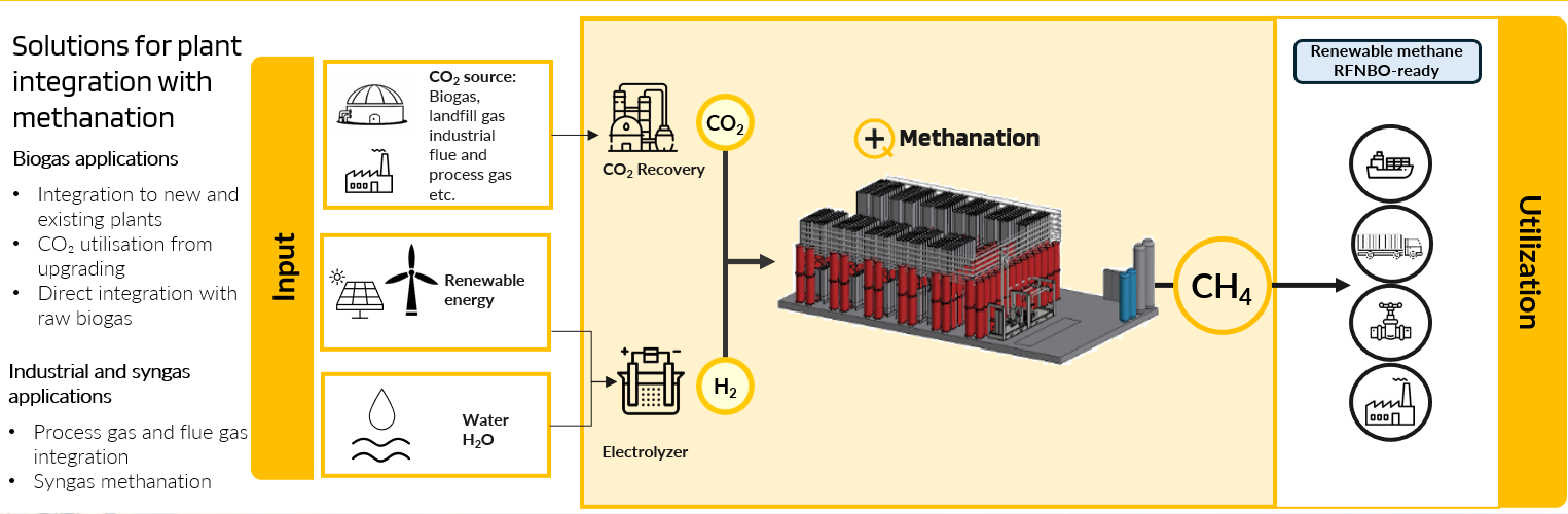 Integrated CO₂-to-eMethane and RFNBO Production Plants